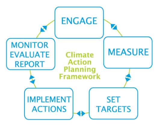 Climate Action Plan Discussion With City Council Meeting March 13 ...