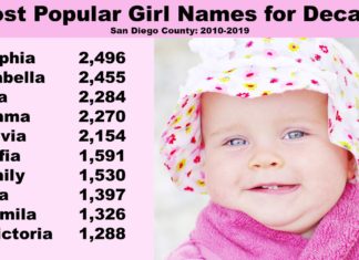 Top Baby Names in San Diego County in 2019 and Past Decade