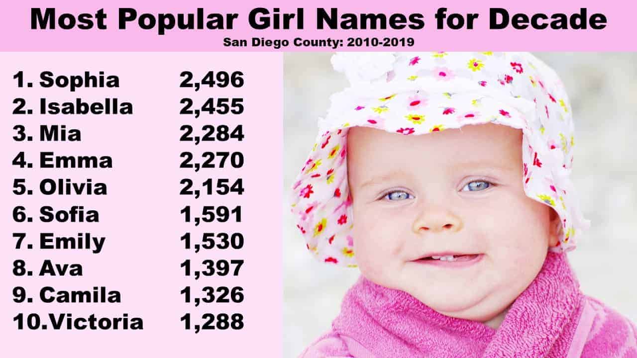 Top Baby Names In San Diego County In 2019 And Past Decade North