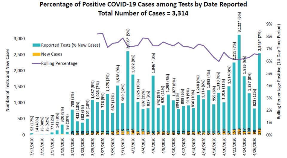 County Rolls Out Testing, Tracing, Treatment Strategy | North County ...