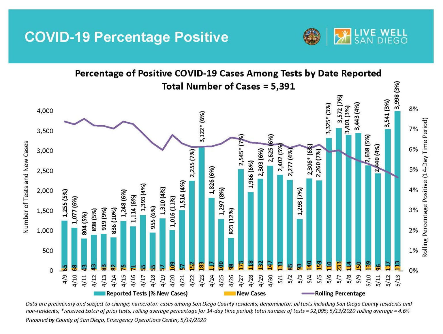 Percentage of Positive COVID19 Among Tested Continuing Down North