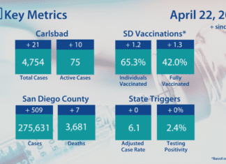 Carlsbad’s City Manager’s COVID Update, April 22